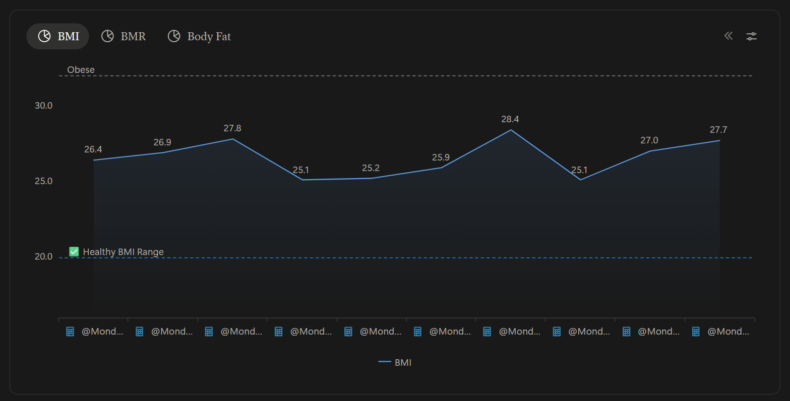 BMI trend chart in the Fitness OS health dashboard showing BMI values over time against healthy and obese reference lines.