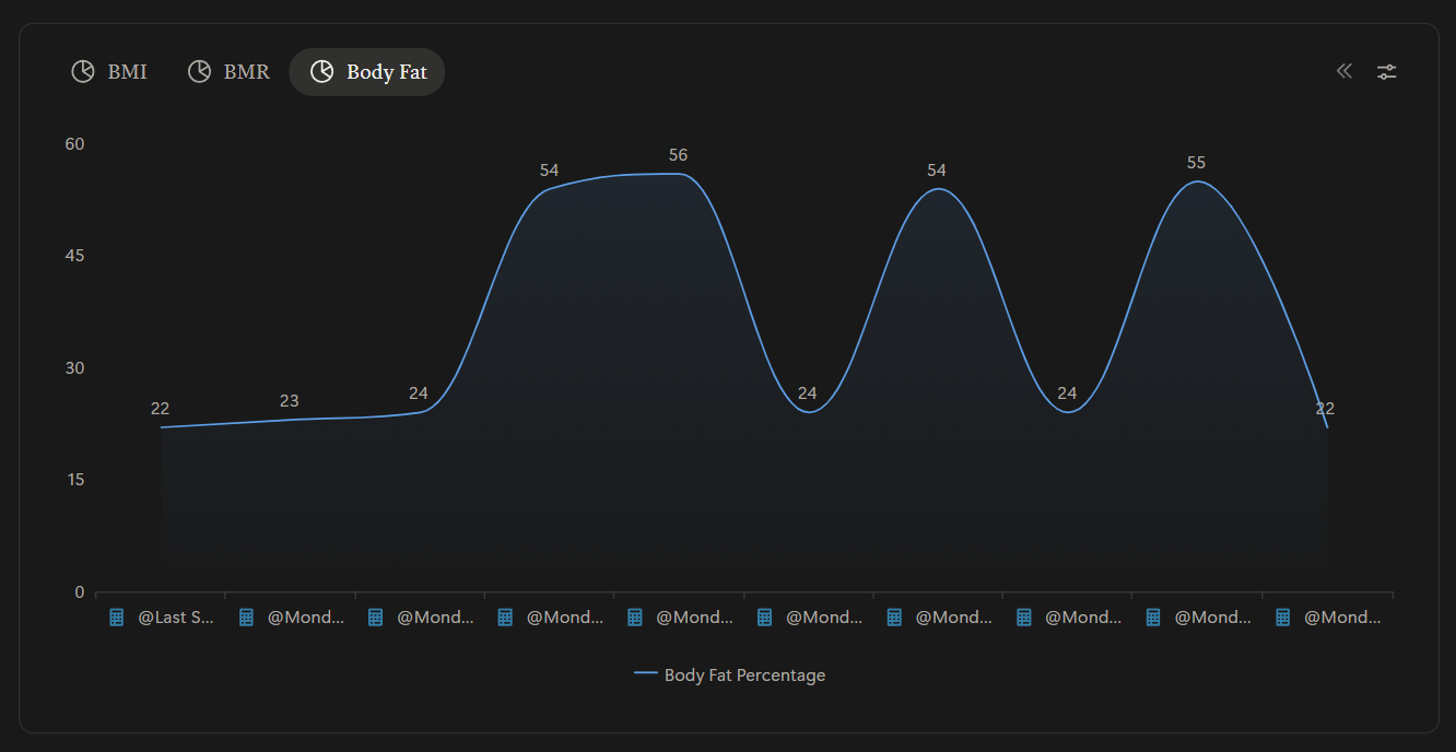 Body fat percentage tracker chart showing body composition changes over time.